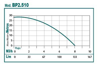 Motobomba 2.5 hp 4 tiempos ohv autocebante 1 pulg (BP2.510) - Imagen 3